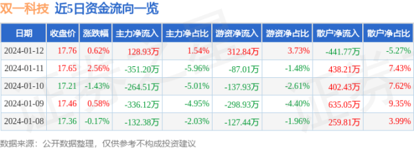 华夏策略 股票行情快报：双一科技（300690）1月12日主力资金净买入128.93万元