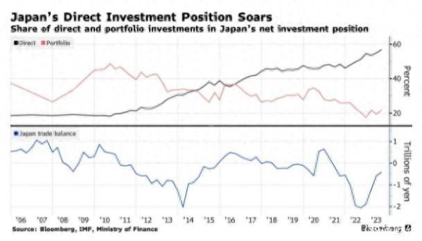 尚益网 日本海外投资重心转移 日元“避险属性”正在消失？