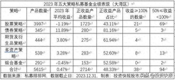 顺应网 广东私募2023年近五成赚钱 债券策略平均收益11%领跑