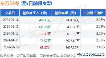 西宁股票配资平台 东方时尚：1月16日融资买入128.68万元，融资融券余额6432.05万元